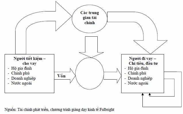 Hình 1 1 Sơ đồ dòng tiết kiệm và đầu tư Theo sơ đồ trên ta thấy các nguồn 1