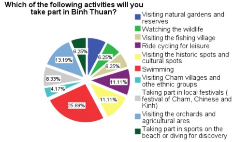 Sơ đồ 2 3 Các hoạt động mà khách DLQT dự kiến tham gia khi đến vùng DHCNTB 4