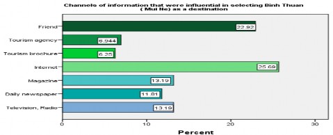 Sơ đồ 2 4 Các kênh thông tin ảnh hưởng đến sự lựa chọn của khách DLQT khi 5