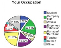 Sơ đồ 2 7 Nghề nghiệp của khách DLQT đến vùng DHCNTB Qua khảo sát cho thấy 9