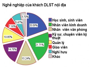 Sơ đồ 2 19 Thống kê lứa tuổi và nghề nghiệp của khách DLST đến vùng DHCNTB 10