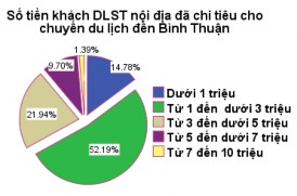 Sơ đồ 2 18 Mức chi tiêu bình quân cho chuyến đi và mức phí sẳn sàng chi trả 7