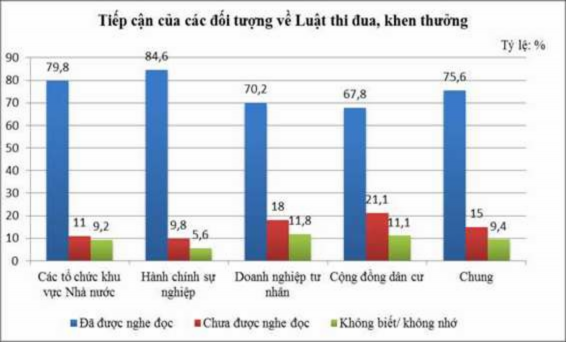 Biểu đồ 3 4 Tiếp cận của các đối tượng về Luật thi đua khen thưởng 1