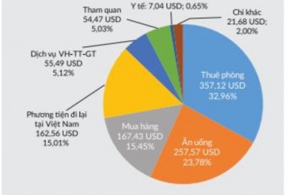 Hình 2 3 Cơ cấu chi tiêu bình quân một lượt khách quốc tế đến Việt Nam nghỉ 1