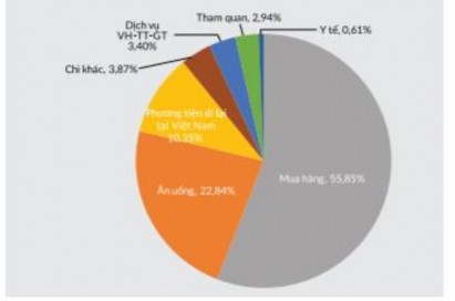 Hình 2 4 Cơ cấu chi tiêu bình quân một lượt khách quốc tế đến Việt Nam trong 2