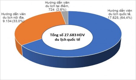 Theo Tổng cục Du lịch Hình 2 7 Số lượng và cơ cấu hướng dẫn viên du lịch 1