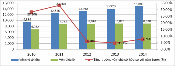 Nguồn Báo cáo thường niên của Techcombank 108 và tính toán của tác giả Năm 1