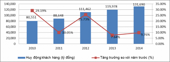 Nguồn Báo cáo thường niên Techcombank 108 và tính toán của tác giả Năm 2012 2