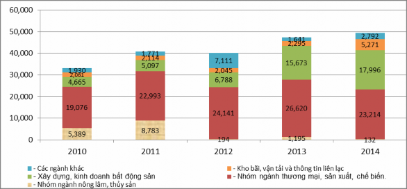 Nguồn Báo cáo thường niên Techcombank 108 và tính toán của tác giả Năm 2014 1