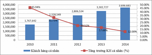 Nguồn Báo cáo thường niên Techcombank 108 và tính toán của tác giả Năm 2012 4