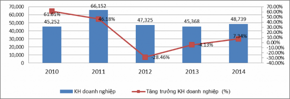 Nguồn Báo cáo thường niên Techcombank 108 và tính toán của tác giả Trong khi 5