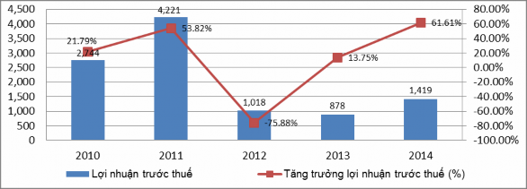 Nguồn Báo cáo thường niên Techcombank 108 và tính toán của tác giả Năm 2013 1