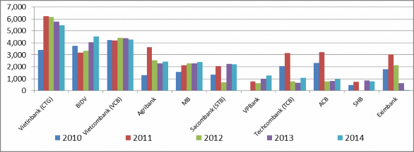 Nguồn Báo cáo tài chính các NHTM Việt Nam 109 – 123 Mặc dù số liệu cho thấy 2