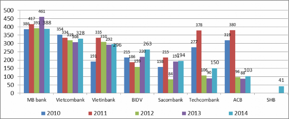 Nguồn Báo cáo tài chính các NHTM Việt Nam 109 123 Lợi nhuận sau thuế năm 2014 2