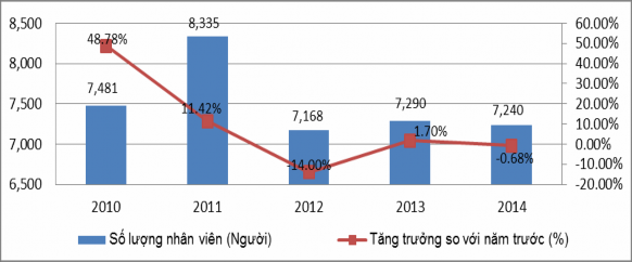 Nguồn Báo cáo thường niên Techcombank 108 và tính toán của tác giả Trong năm 3