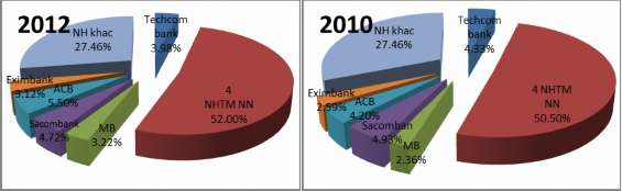 Nguồn Báo cáo thường niên các NHTM 109 123 và tính toán của tác giả Sang năm 4