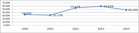 Nguồn Báo cáo thường niên Techcombank 108 Tỷ lệ chi phí hoạt động của 1