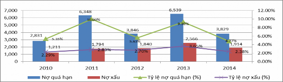 Nguồn Báo cáo thường niên Techcombank 108 và tính toán của tác giả Năm 2011 và 2