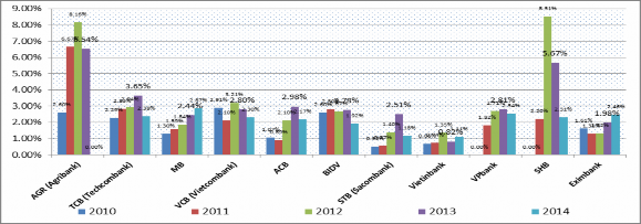 Nguồn Báo cáo thường niên các ngân hàng 109 – 123 Cũng giống các ngân hàng 3
