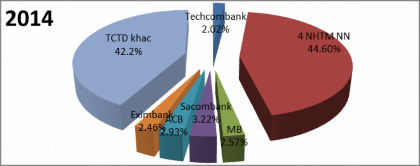 Nguồn Báo cáo thường niên NHNN và số liệu tổng hợp của tác giả Biểu đồ 4