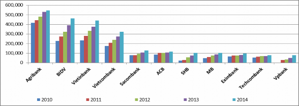 Nguồn Báo cáo thường niên các ngân hàng 109 – 123 So với khối NHTM nhà nước 5