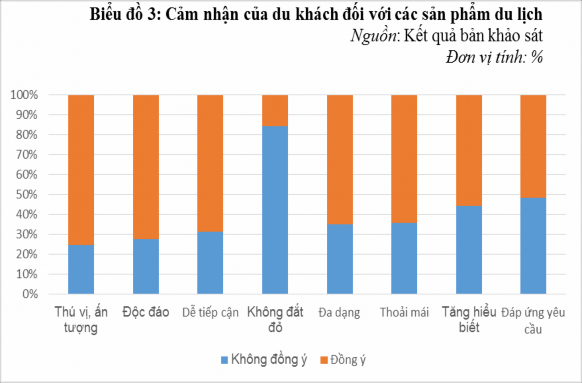 Kết quả đánh giá cảm nhận của quý khách với các sản phẩm du lịch văn hóa 2
