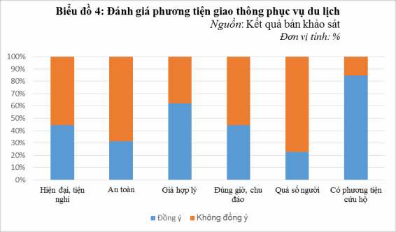 Trong tổng số 295 phiếu khảo sát phần lớn du khách đều thể hiện sự không 1