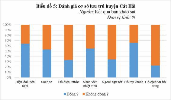 Phiếu khảo sát đồng thời cho biết sự đánh giá của du khách đối với cơ 2