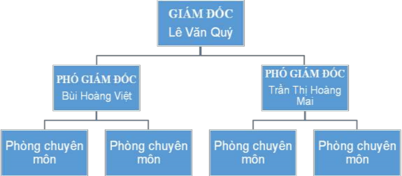 Sơ đồ 1 Tổ chức Sở Văn hóa và Thể thao Hải Phòng năm 2017 Nguồn Tác 1
