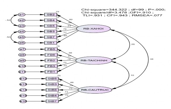 Hình 5 1 Kết quả CFA chuẩn hoá các thang đo marketing quan hệ Mô hình này có 99 1