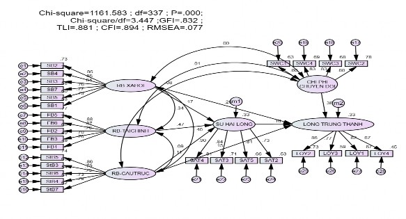 Hình 5 4 Kết quả SEM lần 2 chuẩn hóa Qua bảng 5 12 cho thấy các mối quan hệ 3
