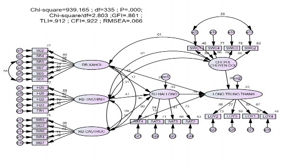 Hình 5 5 Kết quả SEM lần 2 chuẩn hóa mô hình lý thuyết đã được điều 4