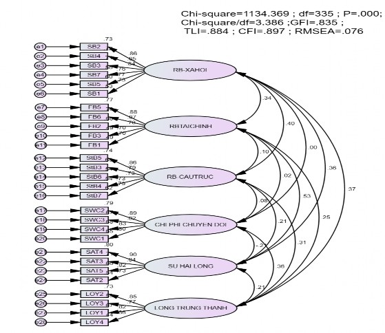 Estimates Group number 1 Default model Scalar Estimates Group number 1 Default model 1