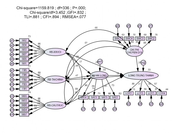 Scalar Estimates Group number 1 Default model Maximum Likelihood Estimates Regression Weights 1