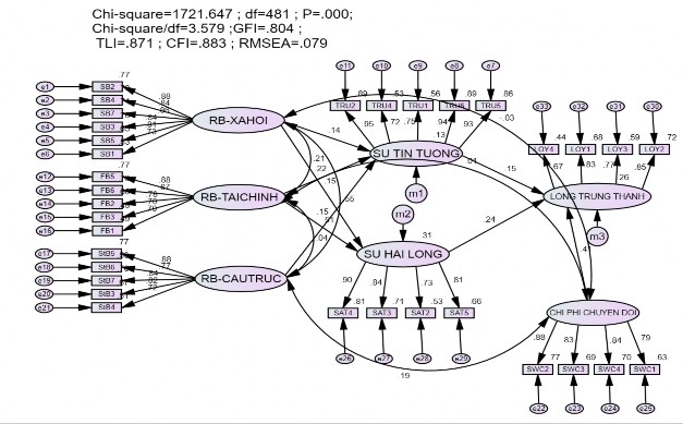 Estimates Group number 1 Default model Scalar Estimates Group number 1 Default model 1
