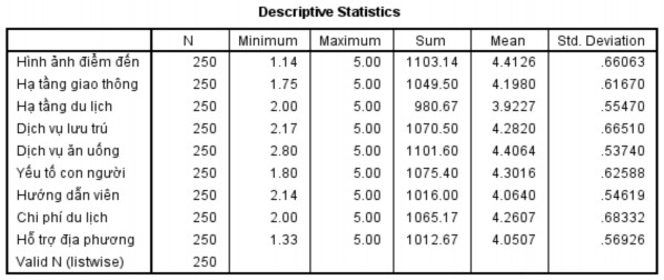 Nguồn Dữ liệu khảo sát trên kích thước mẫu n 250 Bảng thống kê t nh điểm 2