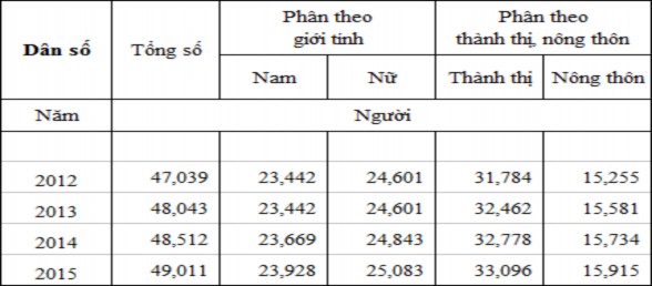 Nguồn Niêm giám thống kê tỉnh Kiên Giang 2015 Lực lượng lao động khá d i dào 6