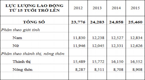 Nguồn Niêm giám thống kê tỉnh Kiên Giang 2015 Biểu đồ 2 Tỷ lệ lao động 7