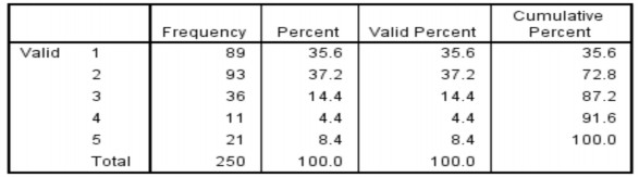 Nguồn Dữ liệu khảo sát trên kích thước mẫu n 250 Biểu đồ 9 Thống kê thu 10