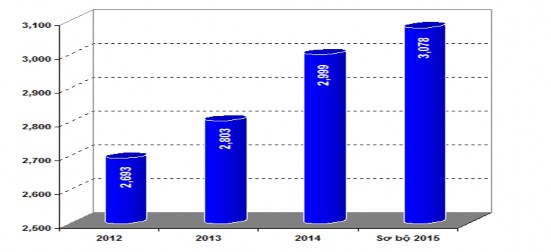 Nguồn Niêm giám thống kê tỉnh Kiên Giang 2015 Nhìn chung so với các điểm du 2