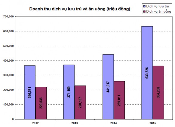Nguồn Niêm giám thống kê tỉnh Kiên Giang 2015 Biểu đồ 7 Doanh thu từ dịch 5