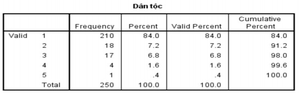 Nguồn Dữ liệu khảo sát trên kích thước mẫu n 250 Thống kê về trình độ cho 8