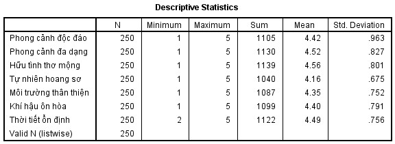 Nguồn Dữ liệu khảo sát trên kích thước mẫu n 250 Hà Tiên có phong cảnh độc 1