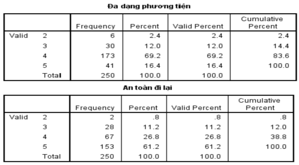 Nguồn Dữ liệu khảo sát trên kích thước mẫu n 250 4 2 2 3 Hạ tầng du lịch 3