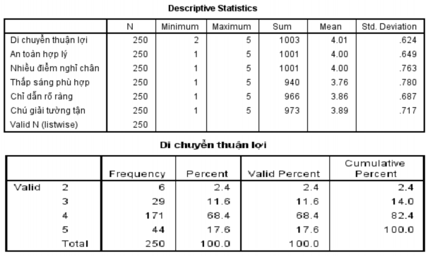 Nguồn Dữ liệu khảo sát trên kích thước mẫu n 250 Kết quả cho thấy mức 4