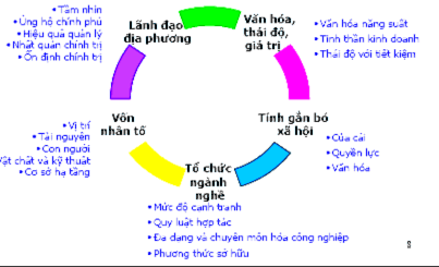 Từ khung đánh giá điểm mạnh yếu và liên hệ qua khảo sát có thể nhận 1
