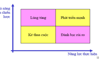 Nhận xét Theo biểu đồ tư duy chiến lược mặc dù ưu thế có phần vượt 2