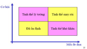 Nhận xét Theo kết quả ma trận EFE và biểu đồ định giá cơ hội nguy cơ 1