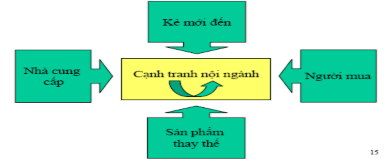 Ai đó đã nói Cùng ngành nghề chứ không cùng lợi nhuận cạnh tranh là 1