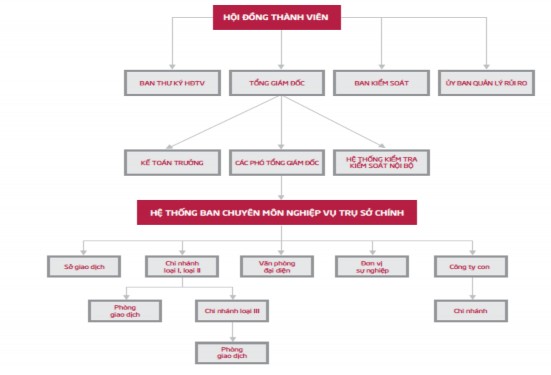 Sơ đồ 2 2 Mô hình cơ c u quản lý điều hành của Agribank trước 2015 Nguồn 1